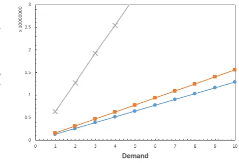 Figure 3. E˙ect of nodecapacity.