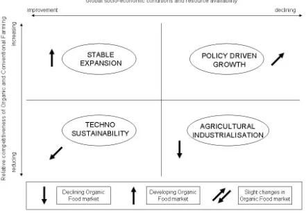 Fig. 6: Main scenarios for the organic food market (Zanoli et al., 2012) 