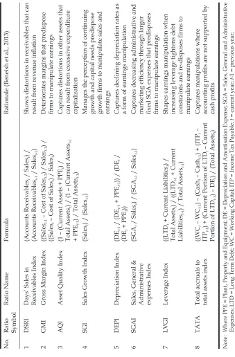 Table 2: The Beneish Model Ratios