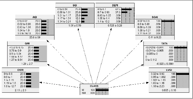 Figure 2: Learned-training Data Set Using EM Algorithm – The BNC Network