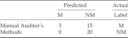 Table 3:  Confusion Matrices-Naive Bayes Classifier:  Beneish M-Score 