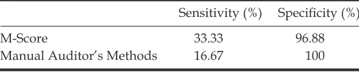 Table 5: Performance Matrix: Beneish M-Score vs  Manual Auditors’ Methods 