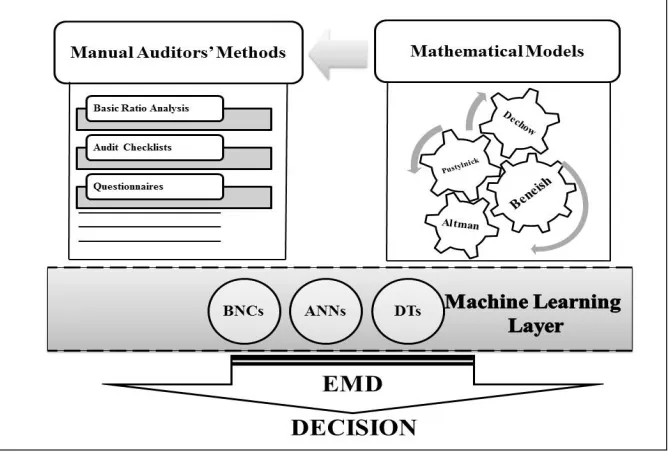 Figure 1: A Diagram of Machine Learning Layer for EMD