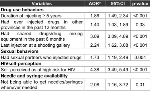 Table 2: Bivariate logistic regression analysis of factors associated with needle sharing behavior among people who inject drugs in Vietnam, 2009-2010.ª OR: Crude odds ratio