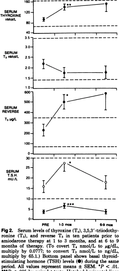 Fig 2.Serumperiod.stimulatingamiodaronemonthslevelsof thyroxine(T4), 3,5,3’-tniiodothy-ronine(T3),andreverseT3intenpatientspriortotherapyat1 to3months,andat6 to9oftherapy.(TocovertT4nmol/Lto�&g/dL,multiplyby0.0777;toconvertT3nmol/Ltong/dL,multiplyby65.1.)Bottompanelshowsbasalthyroid-hormone(TSH)levels(#{149})duringthesameAllvaluesrepresentmeans±SEM.*�P<.01.***P<.005bypairedt tests.Hatchedhorizontallinesindicateupperandlowerrangeof normalforeachtest(see text).