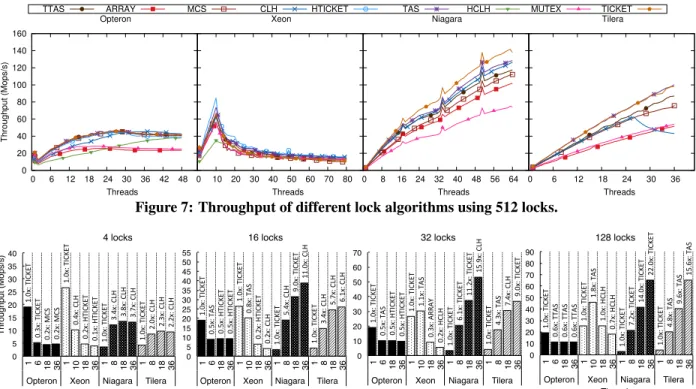 Figure 7: Throughput of different lock algorithms using 512 locks.