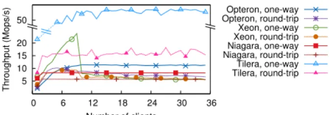 Figure 9: One-to-one communication latencies of message passing depending on the distance between the two cores.