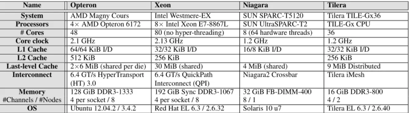 Table 1: The hardware and the OS characteristics of the target platforms.