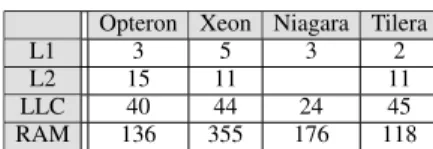 Table 3 contains the latencies for accessing the local caches of a core. In the context of synchronization, the values for the LLCs are worth highlighting