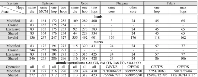 Table 2: Latencies (cycles) of the cache coherence to load/store/CAS/FAI/TAS/SWAP a cache line depending on the MESI state and the distance