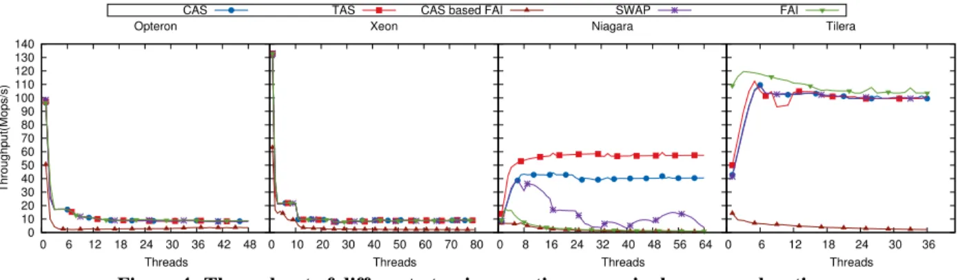 Figure 4: Throughput of different atomic operations on a single memory location.