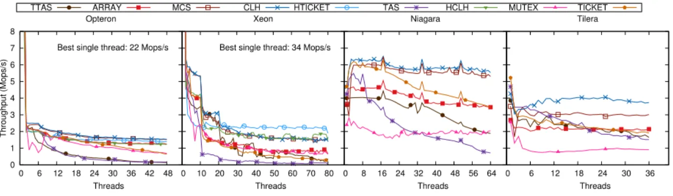 Figure 5: Throughput of different lock algorithms using a single lock.