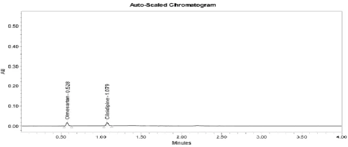 Figure. 2: Chromatogram for specificity. 
