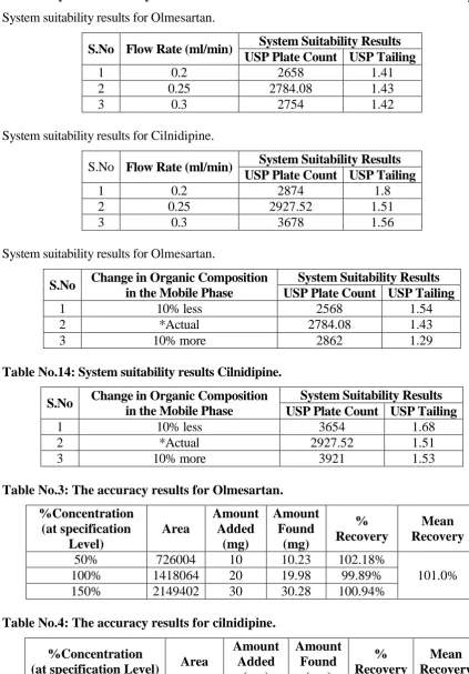 Table.2. System suitability & Robustness Data for Olmesartan medoxomil&cilnidipine. 