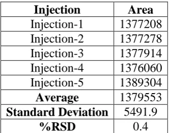 Table No.5: The Precision results for Olmesartan.  