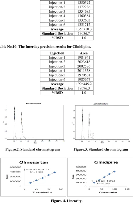 Figure.2. Standard chromatogram               Figure.3. Standard chromatogram 