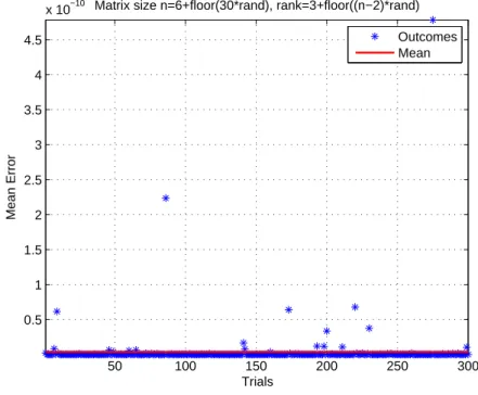 Figure 1: The performance of Algorithm 1 for 300 trial runs; the given accuracy is ² = 10 −8 .
