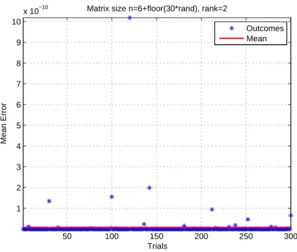 Figure 2: Performance of Algorithm 2.2 for 300 trial runs; the given accuracy is ² = 10 −8 .