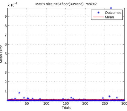 Figure 3: Performance of Algorithm 3 for 300 trial runs; the given accuracy is ² = 10 −8 .
