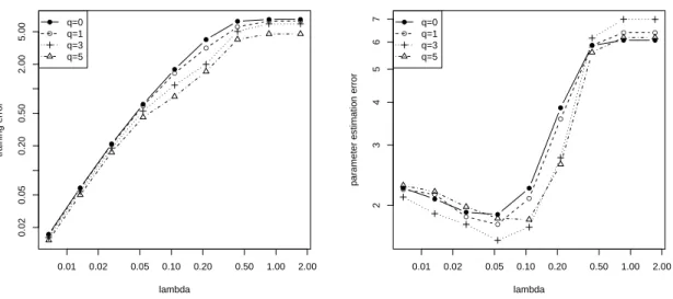 Figure 2: Performance of the algorithms on simulation data. Left: average training squared error versus λ; Right: parameter estimation error versus λ.