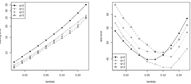 Figure 3: Performance of the algorithms on the original Boston Housing data. Left: average training squared error versus λ; Right: test squared error versus λ.
