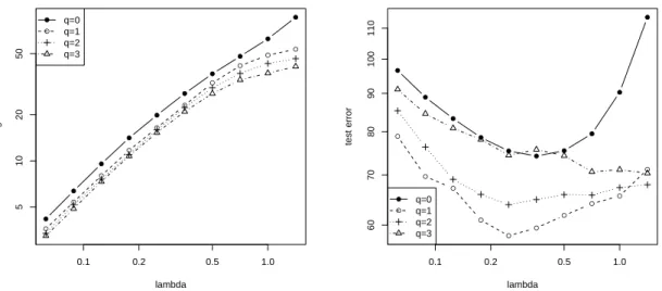 Figure 4: Performance of the algorithms on the modified Boston Housing data. Left: average training squared error versus λ; Right: test squared error versus λ.