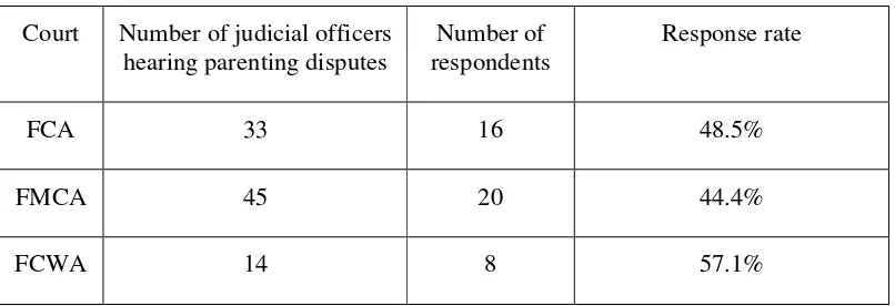 Table 1: Response rates 