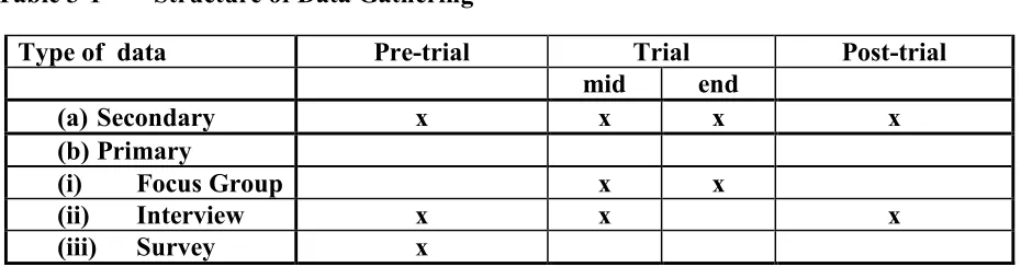Table 3-1 Structure of Data Gathering 