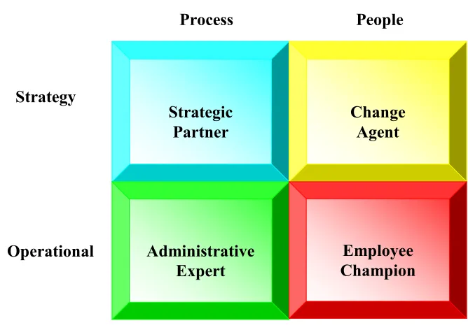 Figure 2-4 Representation of Ulrich Framework 