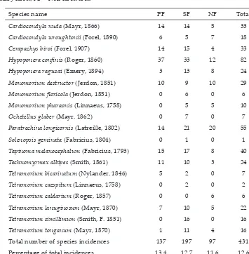 Table 4. Beta diversity of the three habitats as calculated with Estimate S software. Given are the observed num-bers of shared species, the estimated shared species, the Jaccard and Soerensen indices and the incidence based Chao-Soerensen-Estimator of beta diversity.