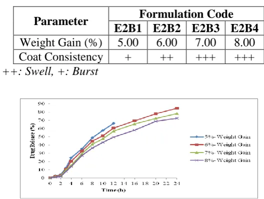Table 6: Coating compositions to study effect of % weight gain on drug release. 