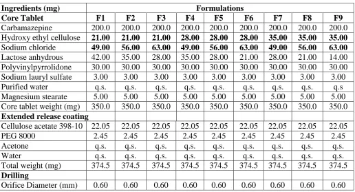 tablet on drug release a 32 factorial design of experiment was constructed where 