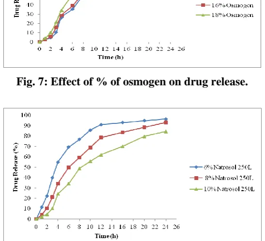 Fig. 6: Dissolution profiles of factorial design batches (F1-F9). 