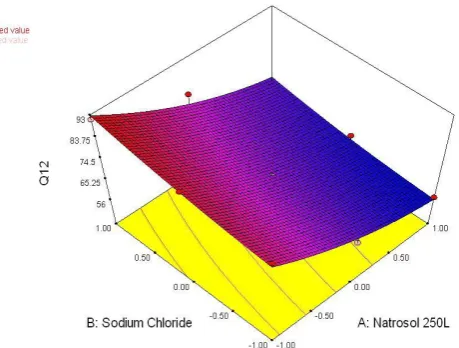 Fig. 9: Response surface plot of Q3 