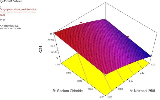 Fig. 12: Response surface plot of Q24 