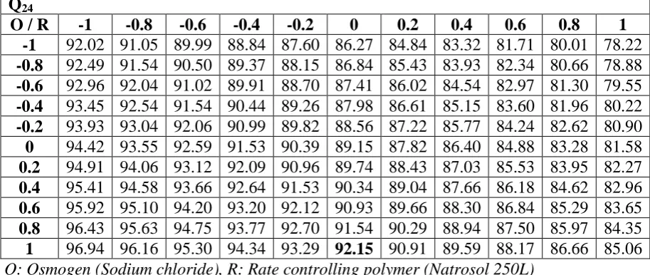 Table 14: Search for optimized level for Q12. 