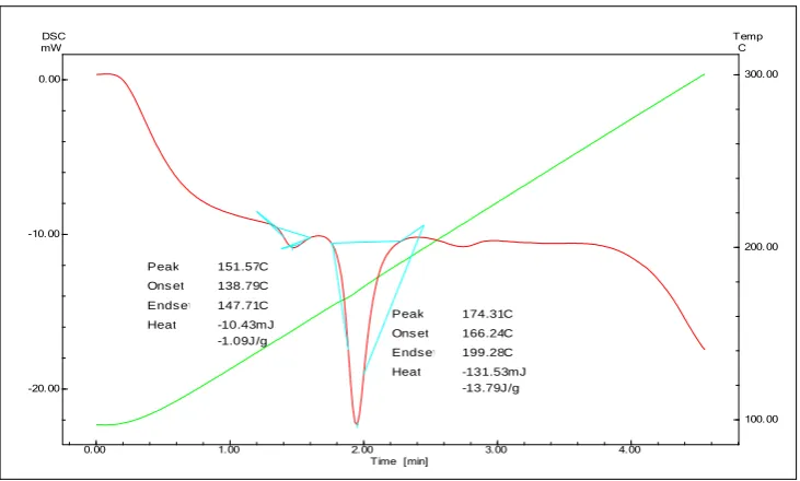 Fig. 2:  DSC thermogram of Carbamazepine with other excipients (Lubricated blend). 