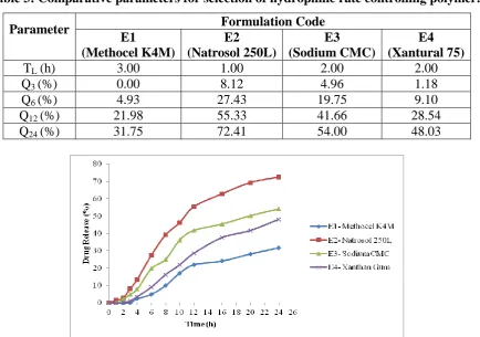 Table 3: Comparative parameters for selection of hydrophilic rate controlling polymer