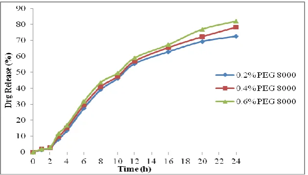 Table 4: Coating compositions to study effect of concentration pore former on drug 