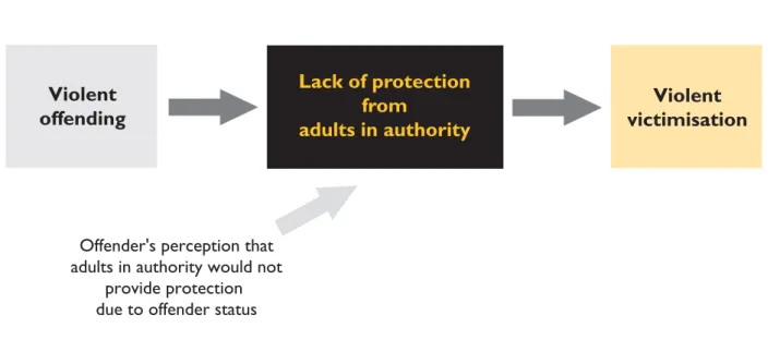 Diagram 6: lack of protection from adults in authority