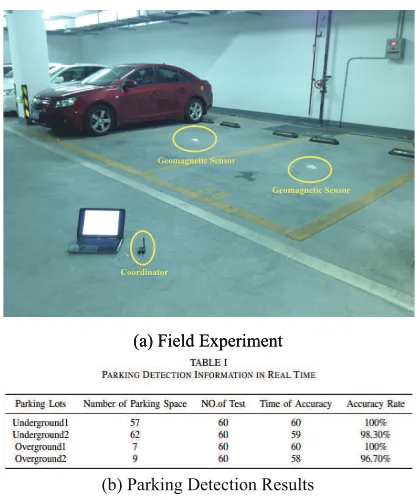 Fig. 5. Field Experiment Scene and Parking Detection Results in Real Time.