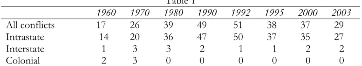 Table 1  1960 1970 1980 1990 1992 1995 2000 2003  All conflicts      17  26  39  49   51    38    37   29  Intrastate    14  20  36  47   50   37   35   27  Interstate     1   3   3   2     1     1     2     2  Colonial        2   3   0   0     0     0    