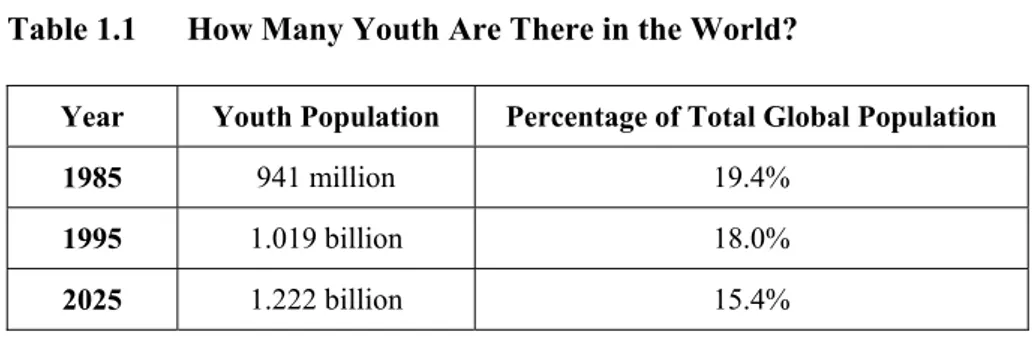 Table 1.1  How Many Youth Are There in the World? 
