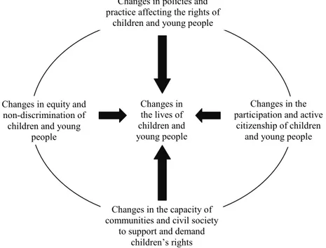 Diagram 3.5   Dimensions of Political Change Affecting Children 