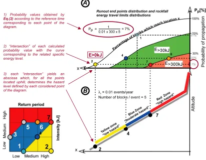Fig. 3.814  Cadanav methodology. Scheme of determination of the hazard zone limits (after Jaboyedoff et al., 2005)