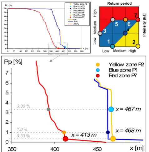 Fig. 6. Figure 6. Scheme of determination of the hazard limits in Cadanav (as in Figure 3)