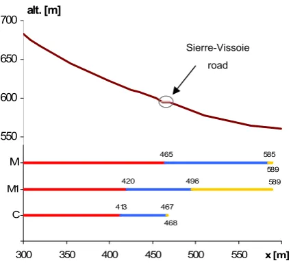 Fig. 7. Figure 7. Results of the hazard mapping performed with the Matterock (M), Modified Matterock (M1) and Cadanav (C) methodologies (the mapping shows the profile abscissas  Results of the hazard mapping performed with the Matte-rock (M), Modiﬁed Matte