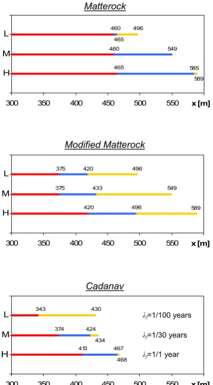 Fig. 8. Figure 8.  Influence of a change in rock fall frequency on hazard mapping. The results are obtained by varying the probability of mobilisation (low “L”, moderate “M” and high “H”) and the rock fall frequency in Cadanav (“L”= 1 block  Inﬂuence of a 