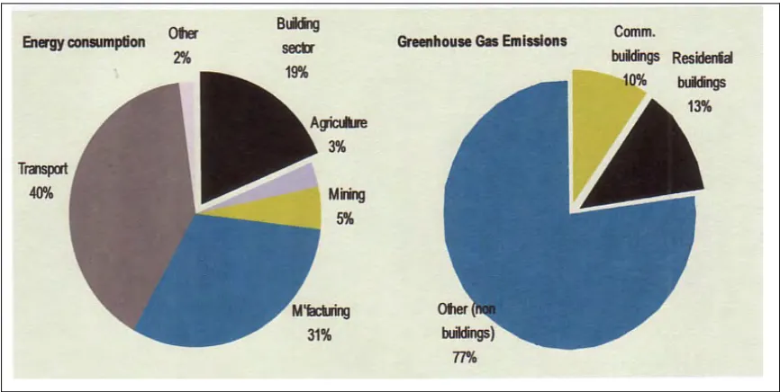 Figure 2.3: Energy consumption and greenhouse gas emission by the building sector (Source ASBEC 2008) 