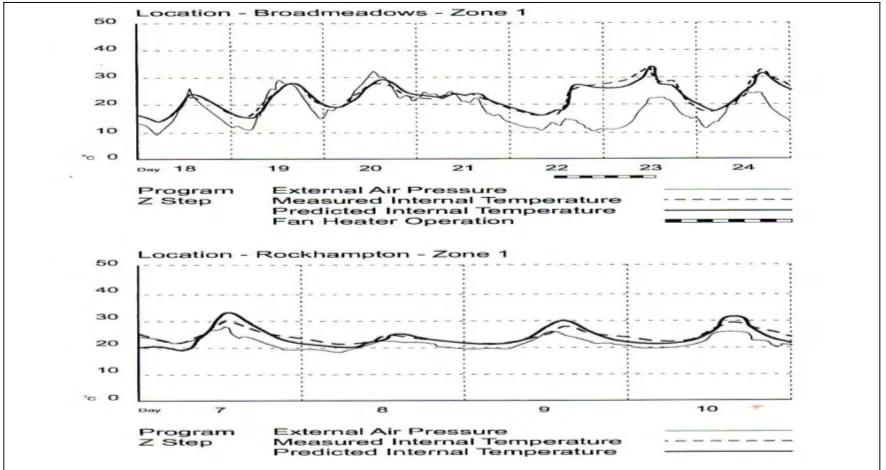Figure 2.7: Comparison of monitored and simulated temperatures in a house in Melbourne and in Rockhampton (Source: Isaacs 2005) 